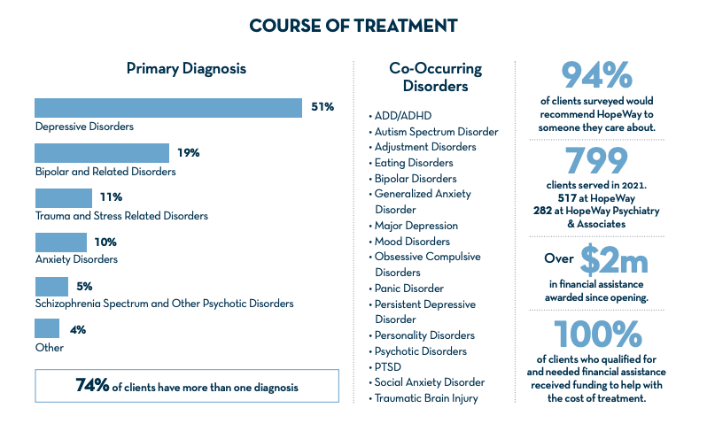 hopeway course of treatment